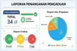 LAPORAN PENANGANAN PENGADUAN RSUD JATISAMPURNA